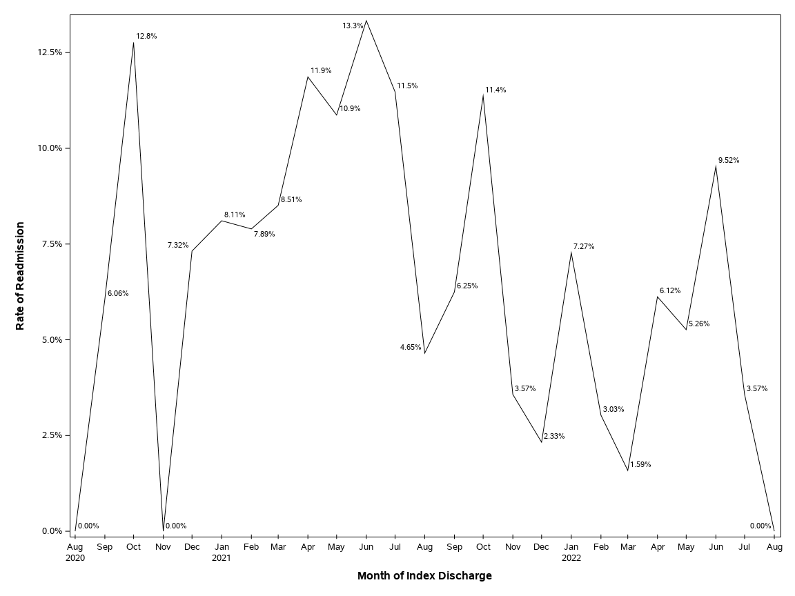 The SGPlot Procedure